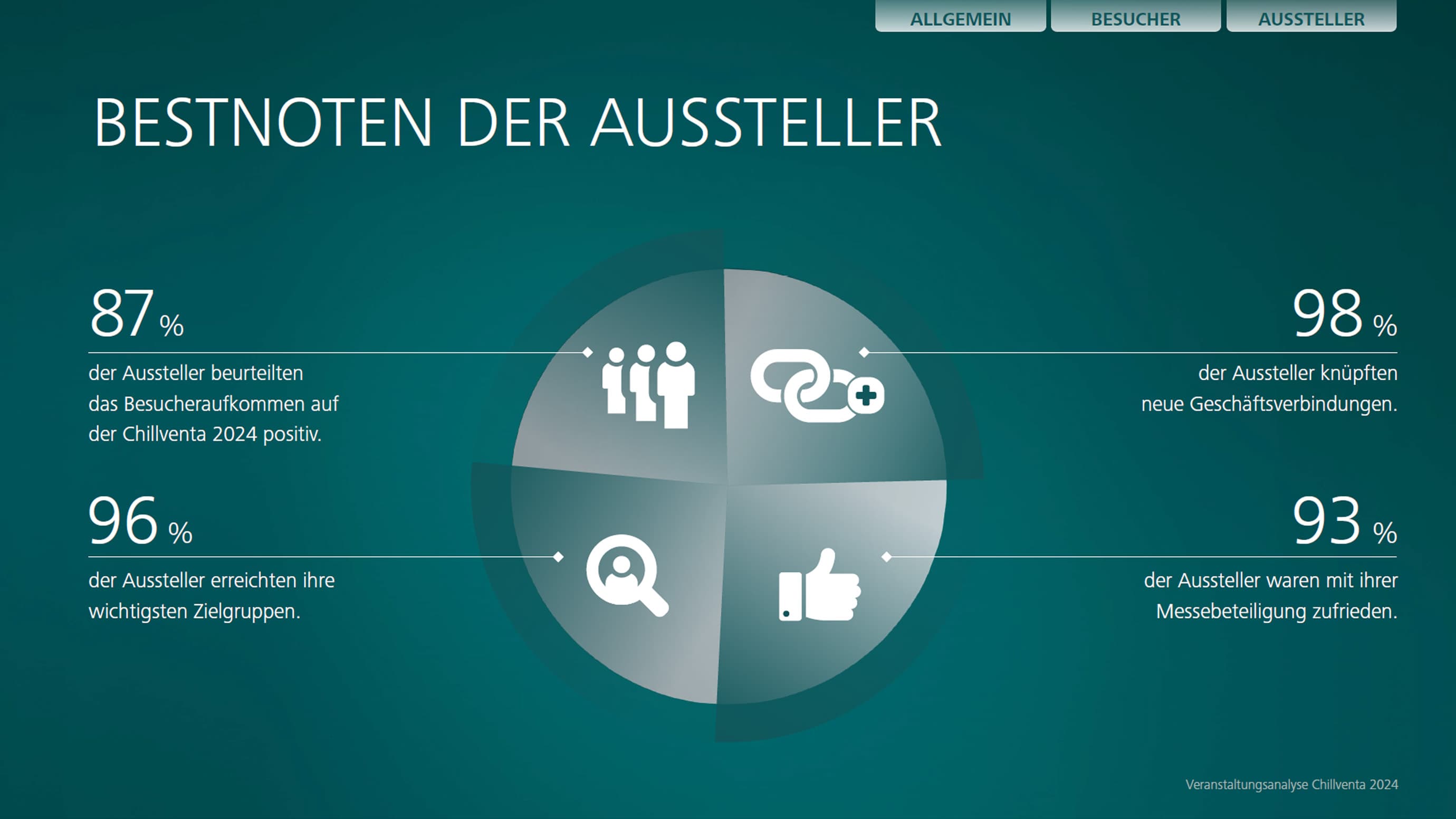 Kreisdiagramm mit vier verschiedenen Bestnoten der Aussteller (Auszug aus der Veranstaltungsanalyse der Chillventa 2024)