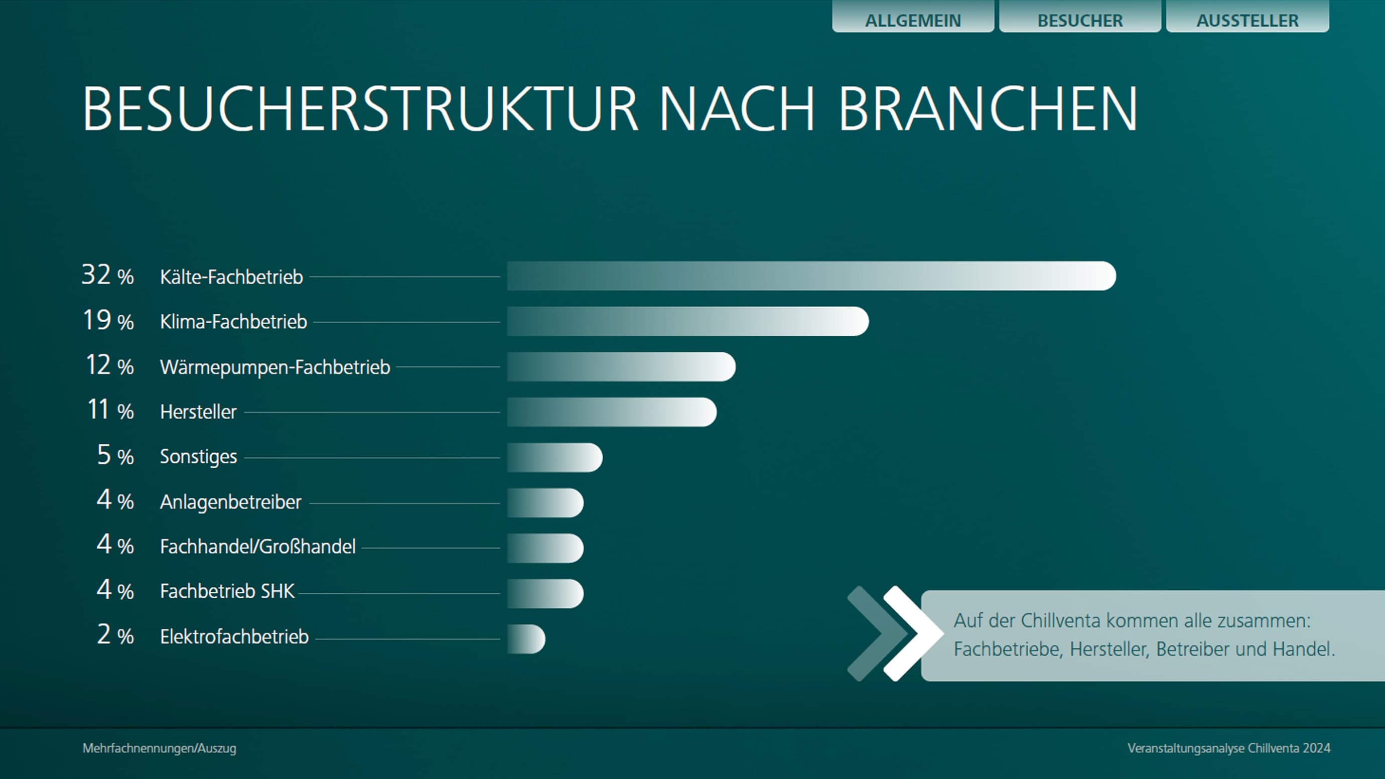 Balkendiagramm mit der Besucherstruktur nach Branchen (Auszug aus der Veranstaltungsanalyse der Chillventa 2024)