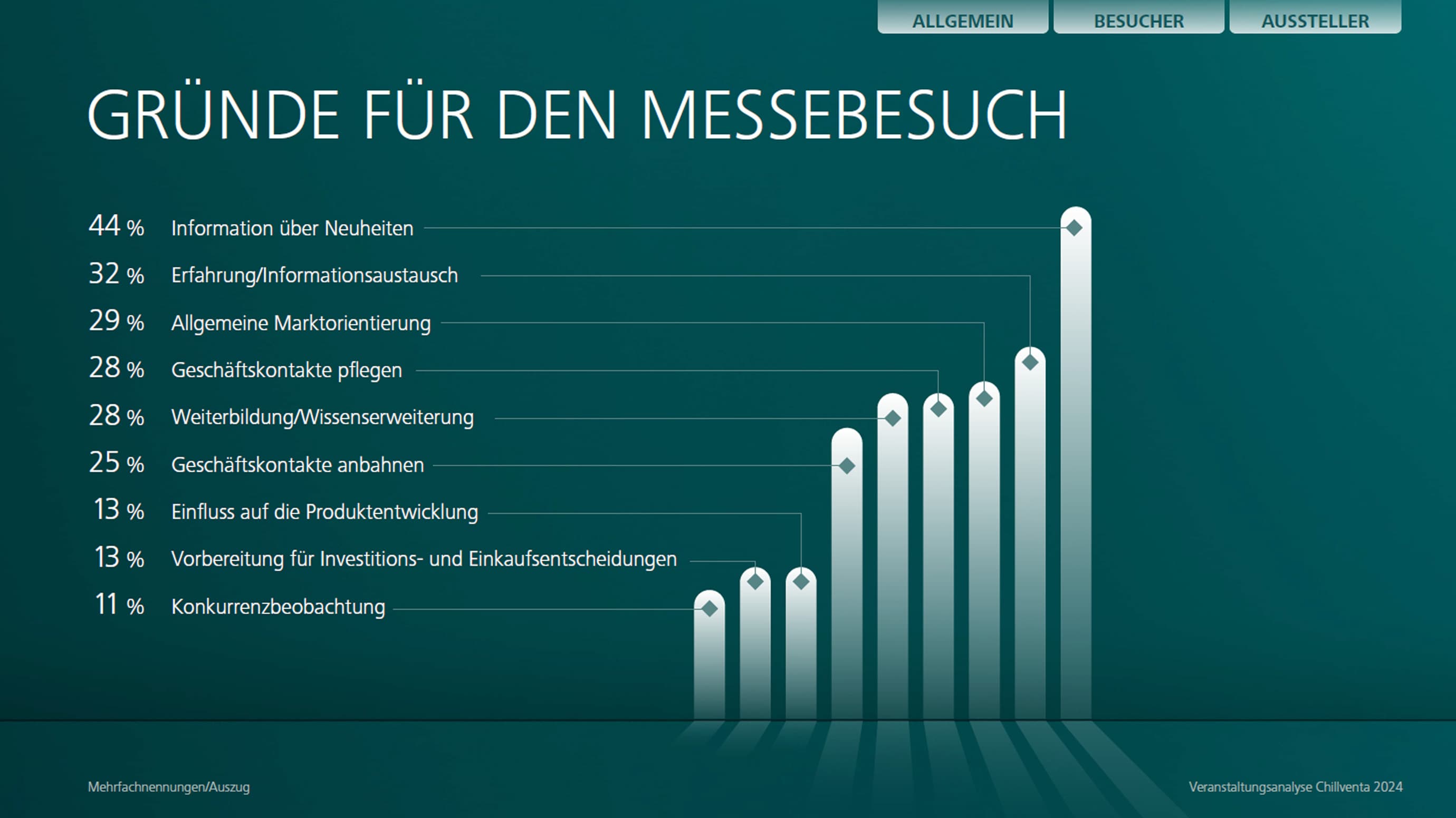 Balkendiagramm mit den Gruenden für einen Messebesuch (Auszug aus der Veranstaltungsanalyse der Chillventa 2024)